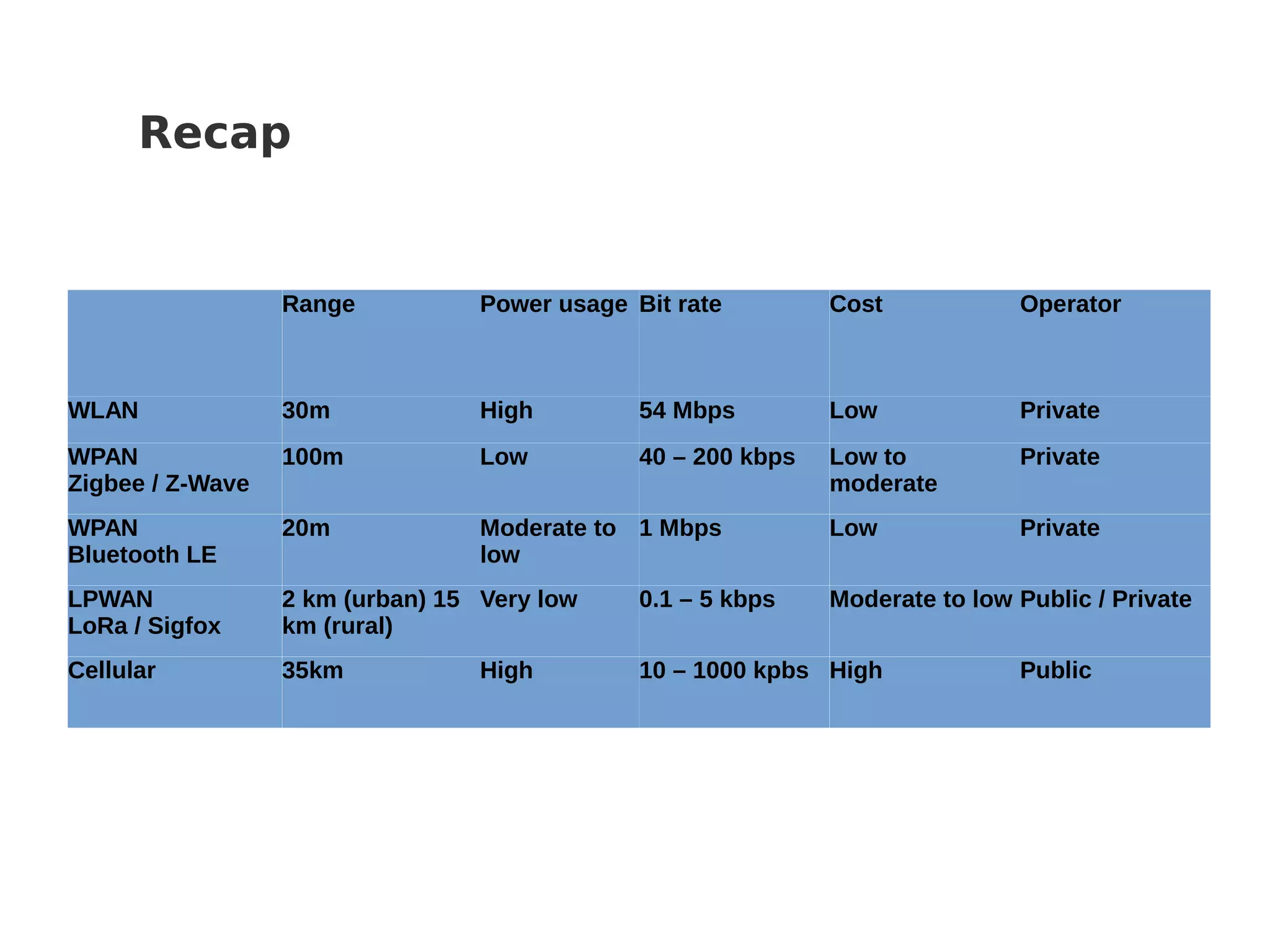 Recap
Range Power usage Bit rate Cost Operator
WLAN 30m High 54 Mbps Low Private
WPAN
Zigbee / Z-Wave
100m Low 40 – 200 kbps Low to
moderate
Private
WPAN
Bluetooth LE
20m Moderate to
low
1 Mbps Low Private
LPWAN
LoRa / Sigfox
2 km (urban) 15
km (rural)
Very low 0.1 – 5 kbps Moderate to low Public / Private
Cellular 35km High 10 – 1000 kpbs High Public
 