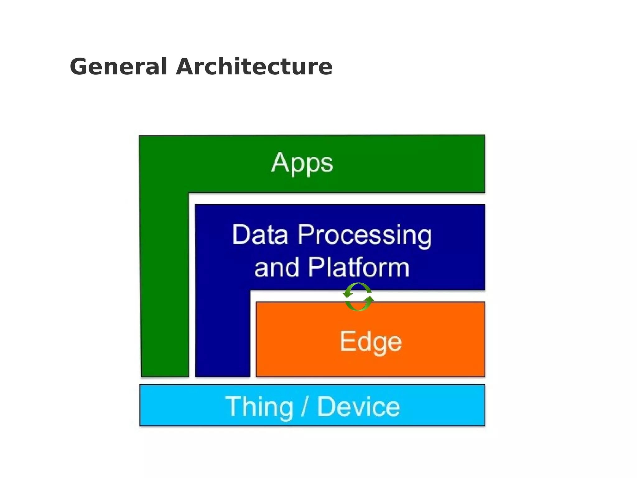 General Architecture
 