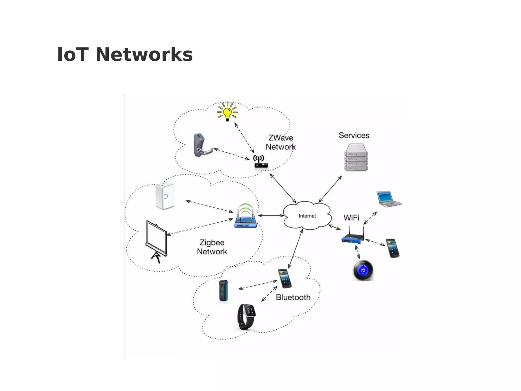 IoT Networks
 