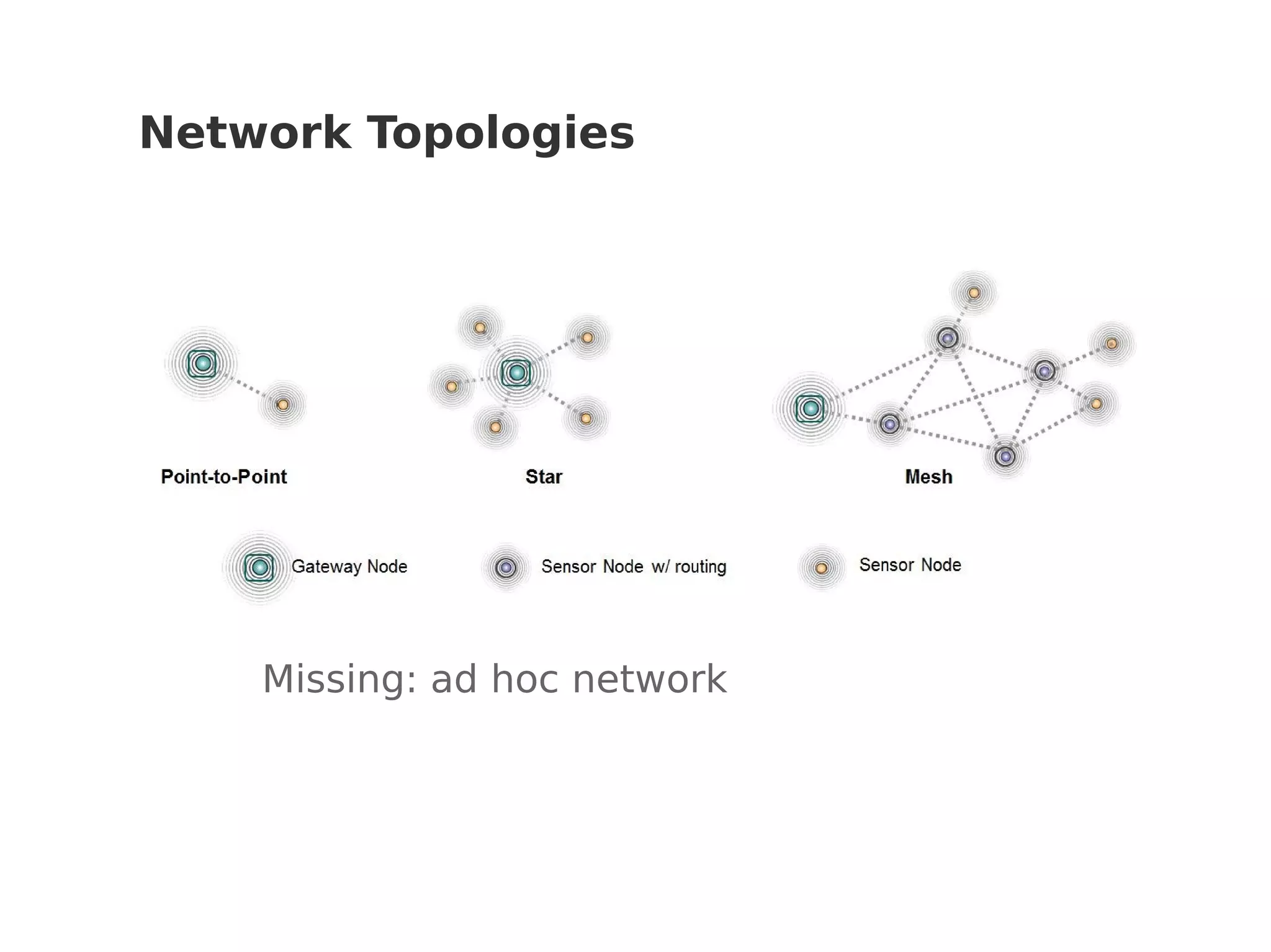 Network Topologies
Missing: ad hoc network
 