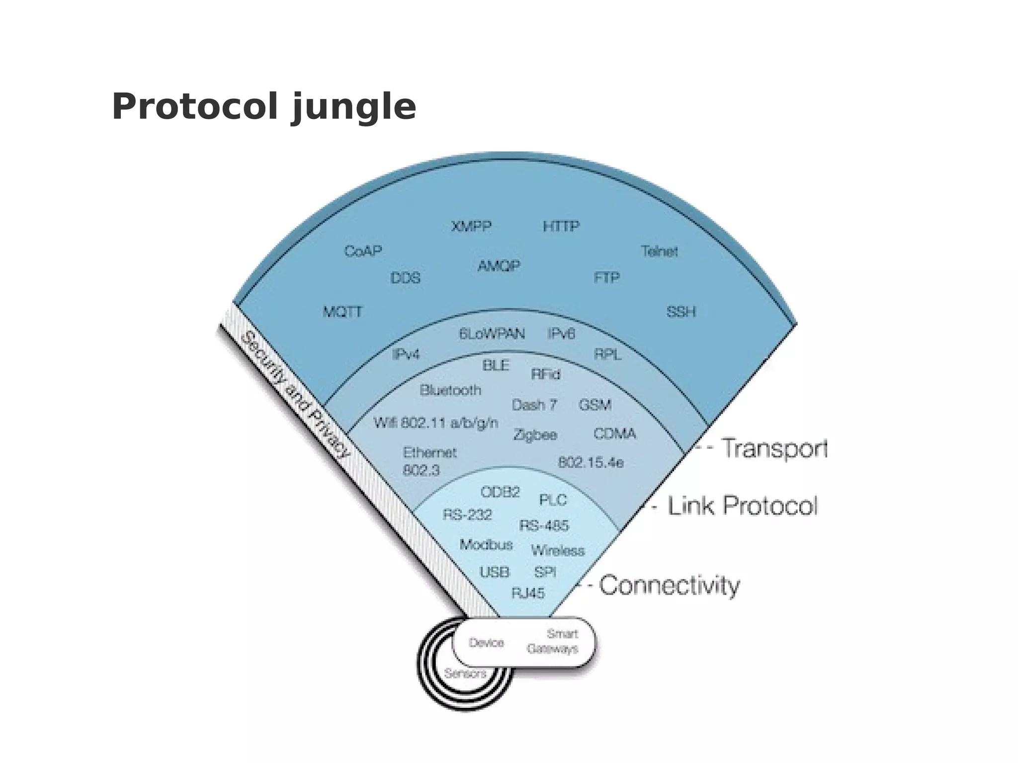 Protocol jungle
 