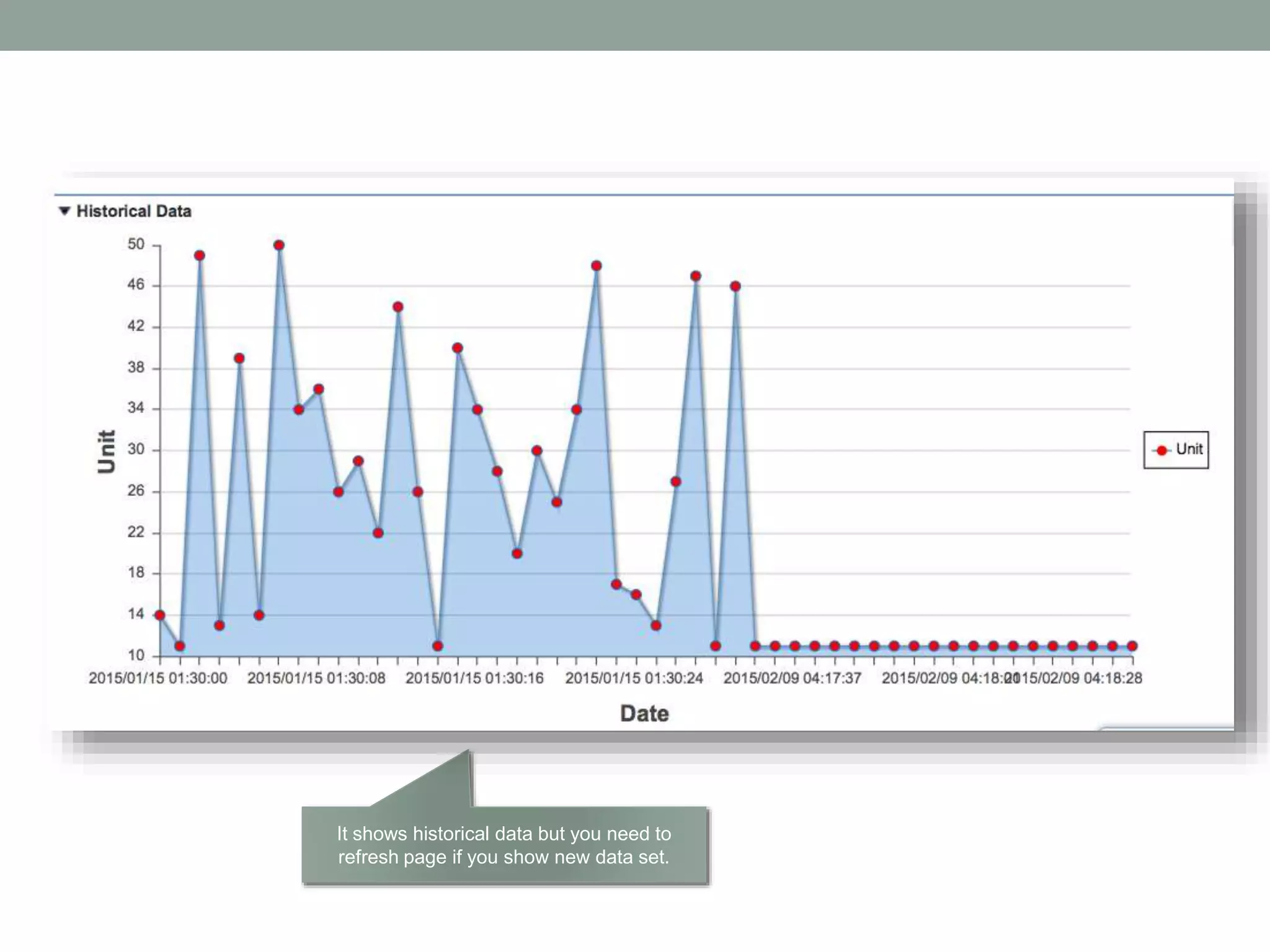 It shows historical data but you need to refresh page if you show new data set. 