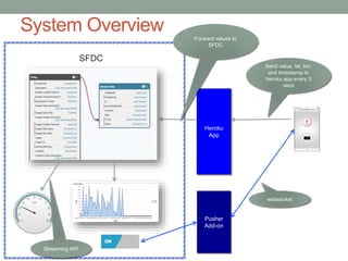 System Overview
Heroku
App
Send value, lat, lon,
and timestamp to
heroku app every 3
secs
Pusher
Add-on
Forward values to
SFDC
Streaming API
websocket
SFDC
 