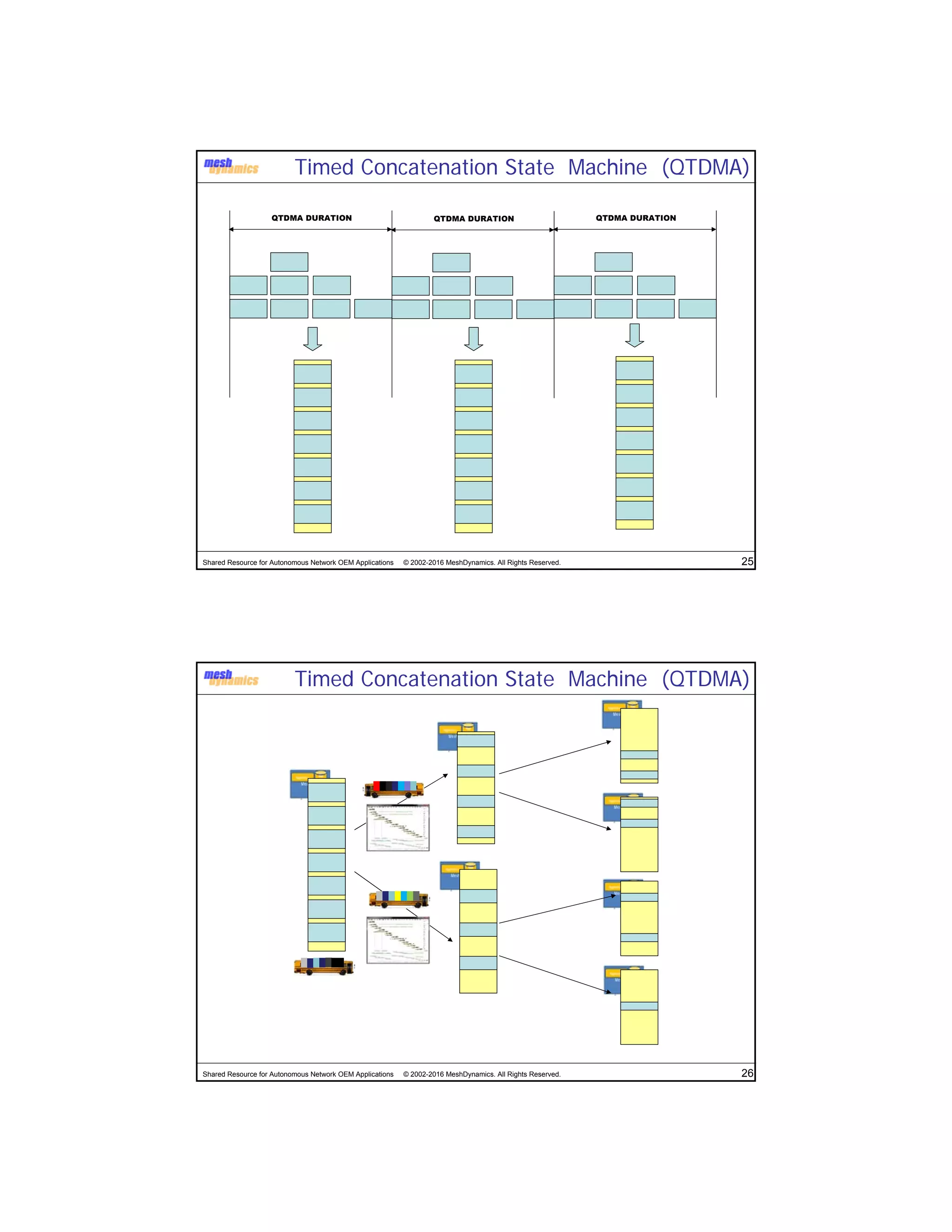 Shared Resource for Autonomous Network OEM Applications © 2002-2016 MeshDynamics. All Rights Reserved. 25
QTDMA DURATION QTDMA DURATION QTDMA DURATION
Timed Concatenation State Machine (QTDMA)
Shared Resource for Autonomous Network OEM Applications © 2002-2016 MeshDynamics. All Rights Reserved. 26
Timed Concatenation State Machine (QTDMA)
 
