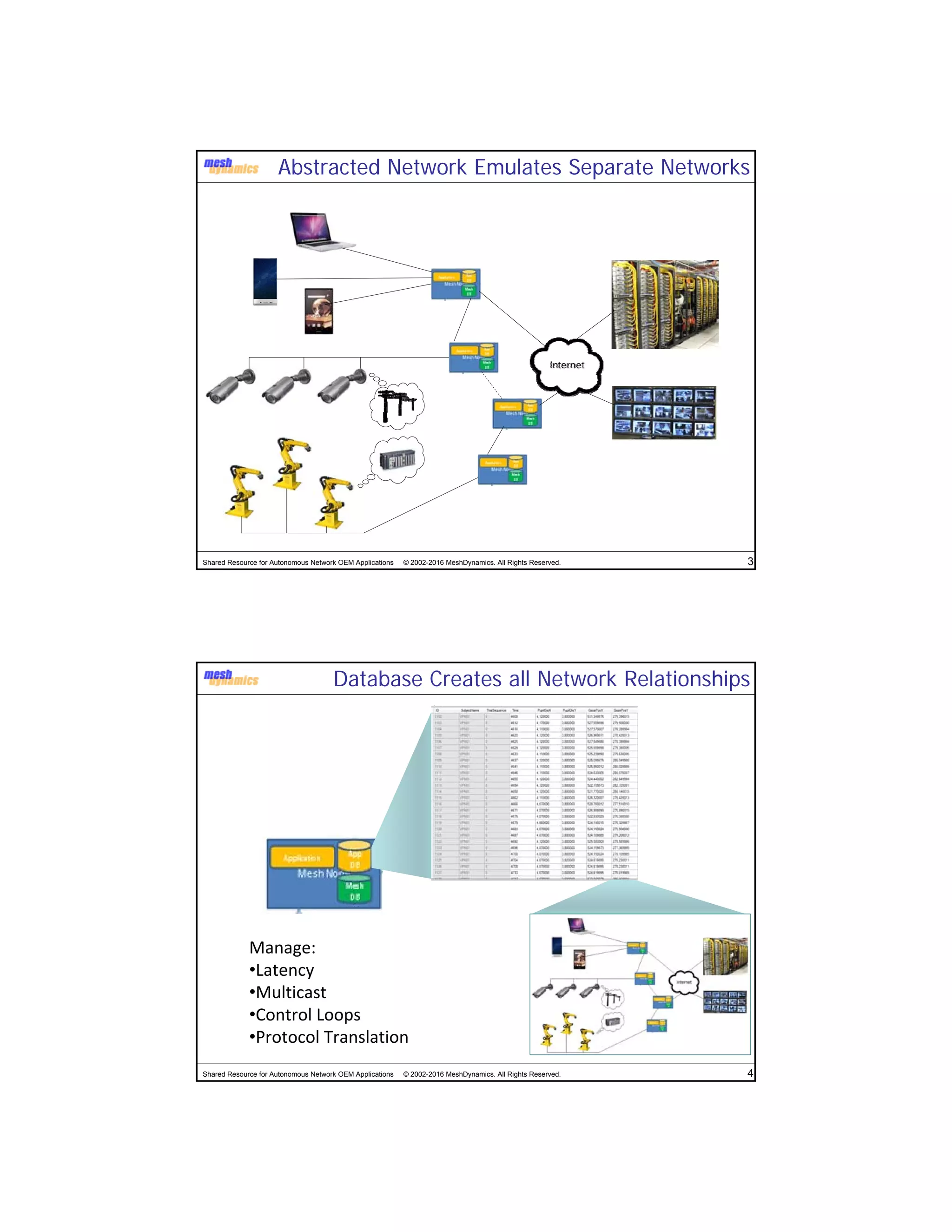Shared Resource for Autonomous Network OEM Applications © 2002-2016 MeshDynamics. All Rights Reserved. 3
Abstracted Network Emulates Separate Networks
Shared Resource for Autonomous Network OEM Applications © 2002-2016 MeshDynamics. All Rights Reserved. 4
Database Creates all Network Relationships
Manage:
•Latency
•Multicast
•Control Loops
•Protocol Translation
 