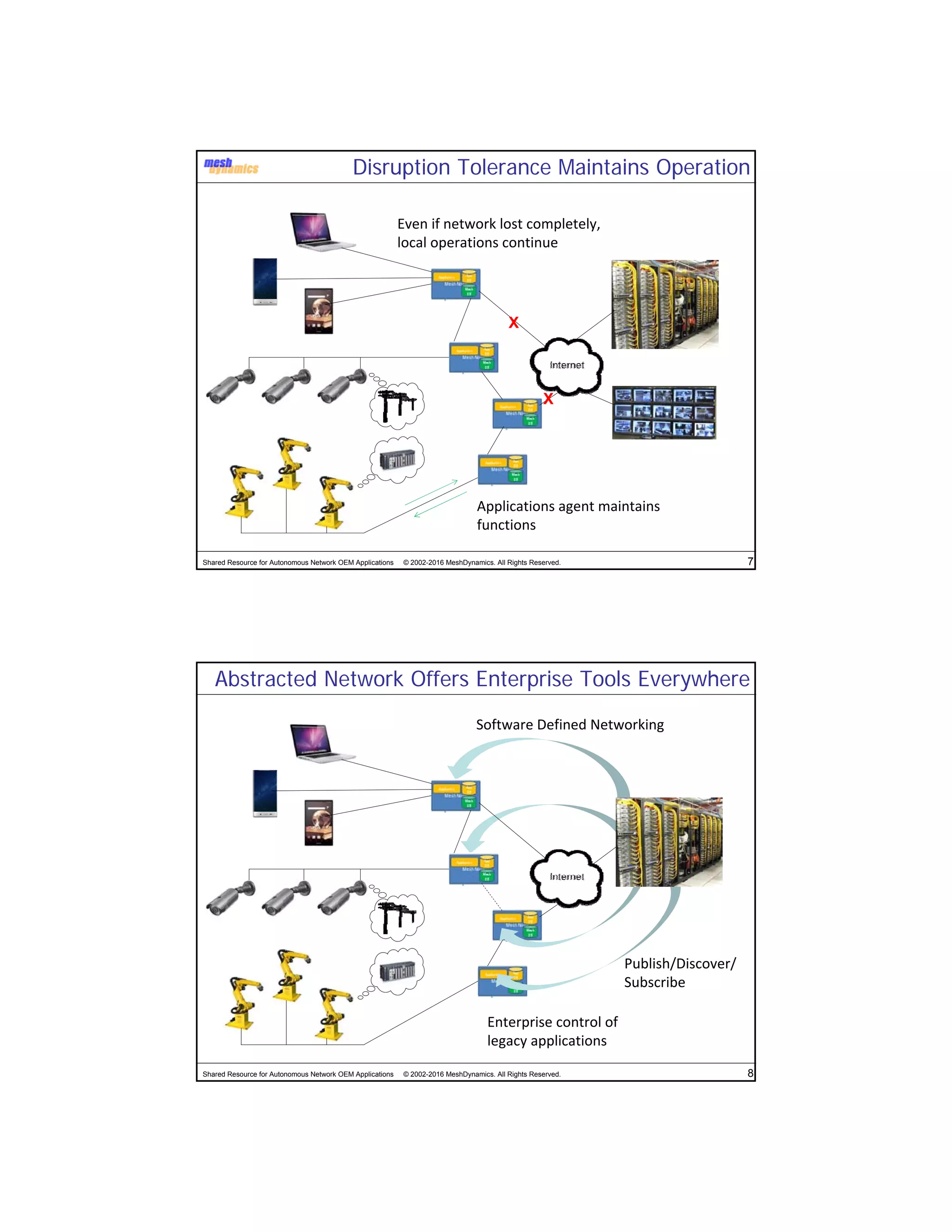 Shared Resource for Autonomous Network OEM Applications © 2002-2016 MeshDynamics. All Rights Reserved. 7
Disruption Tolerance Maintains Operation
X
Even if network lost completely, 
local operations continue
X
Applications agent maintains 
functions
Shared Resource for Autonomous Network OEM Applications © 2002-2016 MeshDynamics. All Rights Reserved. 8
Software Defined Networking
Enterprise control of 
legacy applications
Publish/Discover/
Subscribe
Abstracted Network Offers Enterprise Tools Everywhere
 