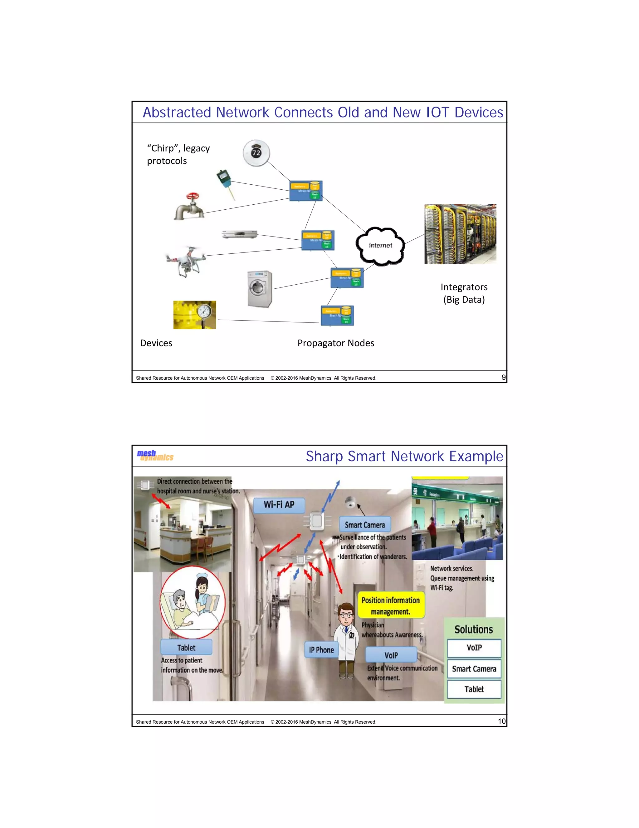 Shared Resource for Autonomous Network OEM Applications © 2002-2016 MeshDynamics. All Rights Reserved. 9
Propagator NodesDevices
Integrators
(Big Data)
“Chirp”, legacy 
protocols
Abstracted Network Connects Old and New IOT Devices
Shared Resource for Autonomous Network OEM Applications © 2002-2016 MeshDynamics. All Rights Reserved. 10
Sharp Smart Network Example
 