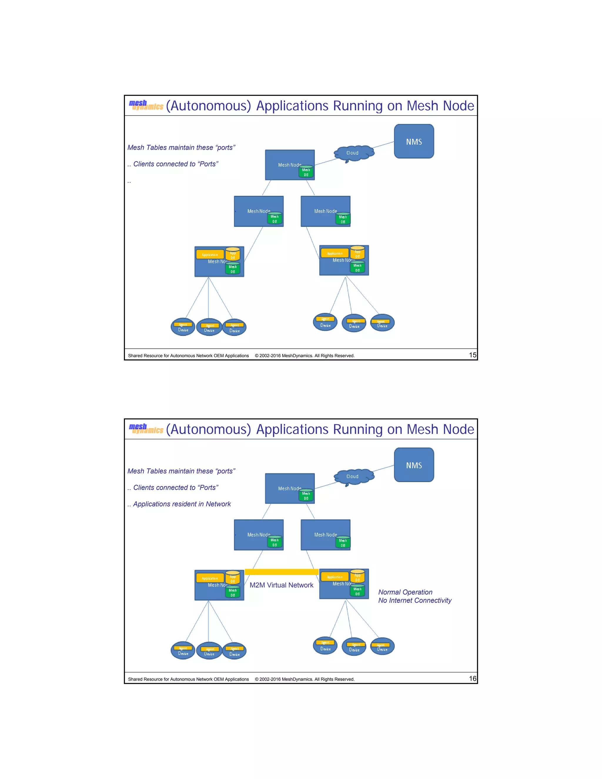 Shared Resource for Autonomous Network OEM Applications © 2002-2016 MeshDynamics. All Rights Reserved. 15
(Autonomous) Applications Running on Mesh Node
Mesh Tables maintain these “ports”
.. Clients connected to “Ports”
..
Shared Resource for Autonomous Network OEM Applications © 2002-2016 MeshDynamics. All Rights Reserved. 16
(Autonomous) Applications Running on Mesh Node
M2M Virtual Network
Normal Operation
No Internet Connectivity
Mesh Tables maintain these “ports”
.. Clients connected to “Ports”
.. Applications resident in Network
 