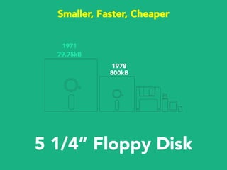 Smaller, Faster, Cheaper
1984
79.75kB
800kB
USB Flash Drive
1MB
1978
1971
2000
8MB
 
