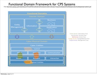 Functional Domain Framework for CPS Systems
From http://www.cpspwg.org/Portals/3/docs/CPS%20PWG%20Draft%20Framework%20for%20Cyber-Physical%20Systems%20Release%200.8%20September%202015.pdf
Thursday, June 15, 17
 
