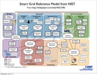 Smart Grid Reference Model from NIST
From http://slideplayer.com/slide/4631296/
Thursday, June 15, 17
 