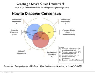 Creating a Smart Cities Framework
From https://www.slideshare.net/US-Ignite/day1-marty-burns
Reference : Comparison of of 23 Smart City Platforms at http://tinyurl.com/y7tds558
Thursday, June 15, 17
 