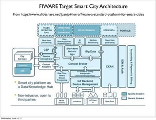 FIWARE Target Smart City Architecture
From https://www.slideshare.net/JuanjoHierro/ﬁware-a-standard-platform-for-smart-cities
Thursday, June 15, 17
 