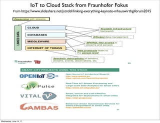 IoT to Cloud Stack from Fraunhofer Fokus
From https://www.slideshare.net/jstrobl/linking-everything-keynote-mhauswirthgiforum2015
Thursday, June 15, 17
 