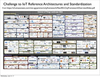Challenge to IoT Reference Architectures and Standardization
From https://s3.amazonaws.com/nist-sgcps/smartcityframework/ﬁles/IES-CityFrameworkOverviewSlides.pdf
Thursday, June 15, 17
 