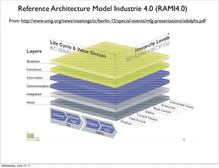 Industrial Internet Consortium (IIC) Implementation RA
From industrial-iot.com/2015/06/the-industrial-internet-reference-architecture-ﬁrst-impressions/
Lake Nona
Thursday, June 15, 17
 