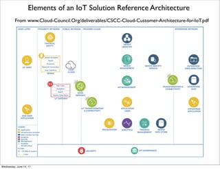 Aspects of IoT Architecture from CSCC
From www.Cloud-Council.Org/deliverables/CSCC-Cloud-Customer-Architecture-for-IoT.pdf
Teleconference (June 15 at 1:00 PM EDT) - http://www.cloud-council.org/webinars/brighttalk-cloud-customer-architecture-for-iot.htm
Thursday, June 15, 17
 