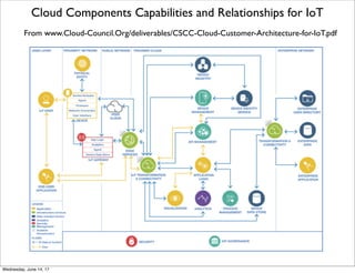 Elements of an IoT Solution Reference Architecture
From www.Cloud-Council.Org/deliverables/CSCC-Cloud-Customer-Architecture-for-IoT.pdf
Thursday, June 15, 17
 