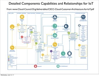Cloud Components Capabilities and Relationships for IoT
From www.Cloud-Council.Org/deliverables/CSCC-Cloud-Customer-Architecture-for-IoT.pdf
Thursday, June 15, 17
 