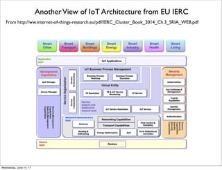 IoT Architecture from EU IERC
From http://www.internet-of-things-research.eu/pdf/Building_the_Hyperconnected_Society_IERC_2015_Cluster_eBook_978-87-93237-98-8_P_Web.pdf
Thursday, June 15, 17
 