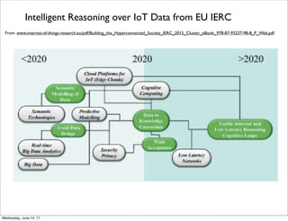 AnotherView of IoT Architecture from EU IERC
From http://ww.internet-of-things-research.eu/pdf/IERC_Cluster_Book_2014_Ch.3_SRIA_WEB.pdf
Thursday, June 15, 17
 