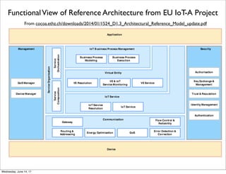 IoTivity Reference Architecture from OIC
http://openinterconnect.org/wp-content/uploads/2015/07/Open-Interconnect-ConsortiumOverview_Final-.pdf
Thursday, June 15, 17
 
