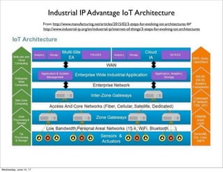 FunctionalView of Reference Architecture from EU IoT-A Project
From cocoa.ethz.ch/downloads/2014/01/1524_D1.3_Architectural_Reference_Model_update.pdf
Thursday, June 15, 17
 