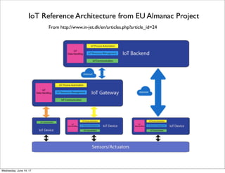 Industrial IP Advantage IoT Architecture
From http://www.manufacturing.net/articles/2015/02/3-steps-for-evolving-iot-architectures or
http://www.industrial-ip.org/en/industrial-ip/internet-of-things/3-steps-for-evolving-iot-architectures
Thursday, June 15, 17
 