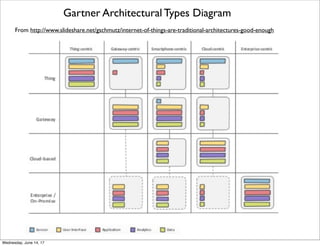 Gartner Group’s 5 IoT Architecture Types
From http://www.gartner.com/smarterwithgartner/build-your-blueprint-for-the-internet-of-things/
and http://www.wi-next.com/2015/03/living-cloud-gateway-edge-iots-fragmented-future/
Thing-centric.    Things are smart on their own and store most of their data on-board. Things
are self-sufﬁcient and communicate to the Internet only for centralized coordination and
analysis.
Gateway-centric.    The gateway houses the application logic, stores data and communicates
with the Internet for the things that are connected to it. Things don’t have to be as smart,
because the gateway provides these resources.
Smartphone-centric.    The smartphone (or any mobile device) houses the application logic,
stores data and communicates with the Internet for the things that are connected to it. Things
don’t have to be as smart, because the smartphone provides these resources.
Cloud-centric.    The cloud will act as the central connection hub, power analytics and
provision data storage. Things don’t have to be as smart, because the cloud will provide these
resources.
Enterprise-centric.    Things are behind a ﬁrewall and are geographically colocated. There is
little need to extend out to the external Internet.
Reference: Gartner’s Top Ten IoT Technologies for 2017-2018 - http://www.gartner.com/newsroom/id/3221818
Thursday, June 15, 17
 