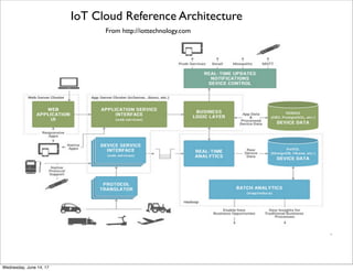 IoT Reference Architecture FunctionalView from Deloitte
From http://dupress.com/articles/iot-primer-iot-technologies-applications/
Thursday, June 15, 17
 
