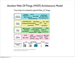 Web Of Things (WOT) Architecture Model
From http://hollobit.github.io/swot-model/
Thursday, June 15, 17
 