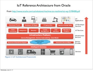Simpliﬁed Fog Computing Reference Architecture from Cisco
From http://thenewstack.io/developing-enterprise-strategy-internet-things/
Thursday, June 15, 17
 