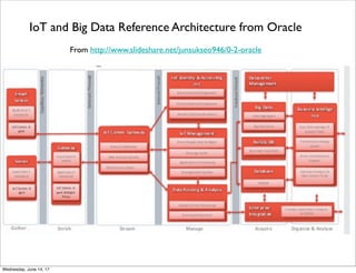 IoT Reference Architecture from Oracle
From http://www.oracle.com/us/solutions/machine-to-machine/iot-wp-2190408.pdf
Thursday, June 15, 17
 