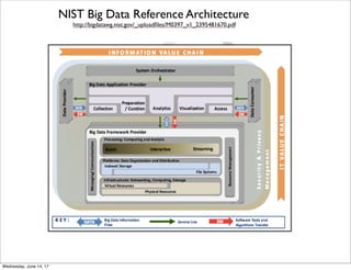 NIST Big Data Reference Architecture
http://bigdatawg.nist.gov/_uploadﬁles/M0397_v1_2395481670.pdf
Thursday, June 15, 17
 