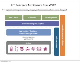 IoT Reference Architecture from Trivadi
From http://www.slideshare.net/gschmutz/internet-of-things-are-traditional-architectures-good-enough
Thursday, June 15, 17
 