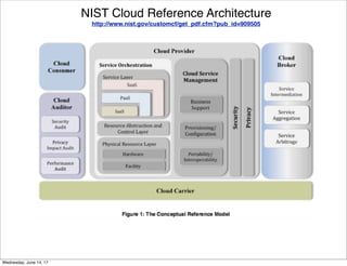 NIST Cloud Reference Architecture
http://www.nist.gov/customcf/get_pdf.cfm?pub_id=909505
Thursday, June 15, 17
 