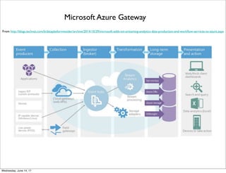 Amazon Green Grass Edge Processing
From https://aws.amazon.com/greengrass/
Thursday, June 15, 17
 