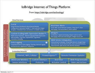 IBM Watson IoT Architecture
From https://www.ibm.com/developerworks/library/iot-trs-secure-iot-solutions1/index.html
Thursday, June 15, 17
 