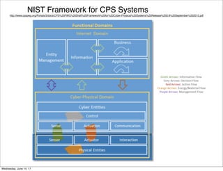 NIST Framework for CPS Systems
http://www.cpspwg.org/Portals/3/docs/CPS%20PWG%20Draft%20Framework%20for%20Cyber-Physical%20Systems%20Release%200.8%20September%202015.pdf
Thursday, June 15, 17
 