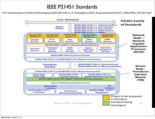 From http://www.slideshare.net/honbozhou/uniﬁed-middleware-for-internet-of-things
Internet of Things Standards Matrix
Thursday, June 15, 17
 