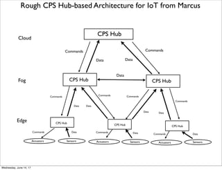 Backup Slides from
James Albus of NIST
and Bob Marcus
Thursday, June 15, 17
 