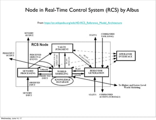 Rough CPS Hub-based Architecture for IoT from Marcus
Data
Data Data
Data
Data Data
CPS Hub
CPS Hub CPS Hub
CPS Hub
CPS Hub CPS Hub
Data
Commands
Commands CommandsCommands
Commands
Commands
SensorsActuators
Commands Commands
CommandsDataData
Data
Actuators ActuatorsSensors Sensors
Cloud
Fog
Edge
Thursday, June 15, 17
 