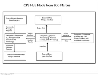 Node in a Hierarchical Control System from James Albus of NIST
From https://en.wikipedia.org/wiki/Hierarchical_control_system
Thursday, June 15, 17
 