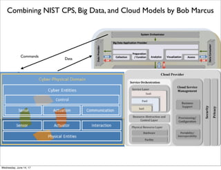 Combining NIST CPS, Big Data, and Cloud Models by Bob Marcus
Data
Commands
Thursday, June 15, 17
 