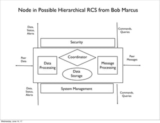 Node in Real-Time Control System (RCS) by Albus
From https://en.wikipedia.org/wiki/4D-RCS_Reference_Model_Architecture
Thursday, June 15, 17
 
