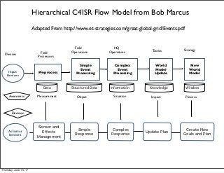 Simple
Event
Processing
Complex
Event
Processing
Hierarchical C4ISR Flow Model from Bob Marcus
Preprocess
In
Input
Devices
u
World
Model
Update
New
World
Model
StrategyTactics
HQ
Operations
Field
Operations
Situation ImpactObject Process
Simple
Response
Complex
Response
Update Plan
Create New
Goals and Plan
Sensor and
Effects
Management
In
Actuator
Devices
Measurement
Field
Processors
Data Structured Data Information Knowledge Wisdom
Devices
Awareness
Decision
Adapted From http://www.et-strategies.com/great-global-grid/Events.pdf
Thursday, June 15, 17
 