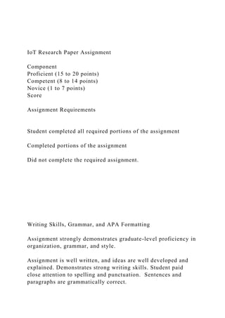 IoT Research Paper Assignment
Component
Proficient (15 to 20 points)
Competent (8 to 14 points)
Novice (1 to 7 points)
Score
Assignment Requirements
Student completed all required portions of the assignment
Completed portions of the assignment
Did not complete the required assignment.
Writing Skills, Grammar, and APA Formatting
Assignment strongly demonstrates graduate-level proficiency in
organization, grammar, and style.
Assignment is well written, and ideas are well developed and
explained. Demonstrates strong writing skills. Student paid
close attention to spelling and punctuation. Sentences and
paragraphs are grammatically correct.
 