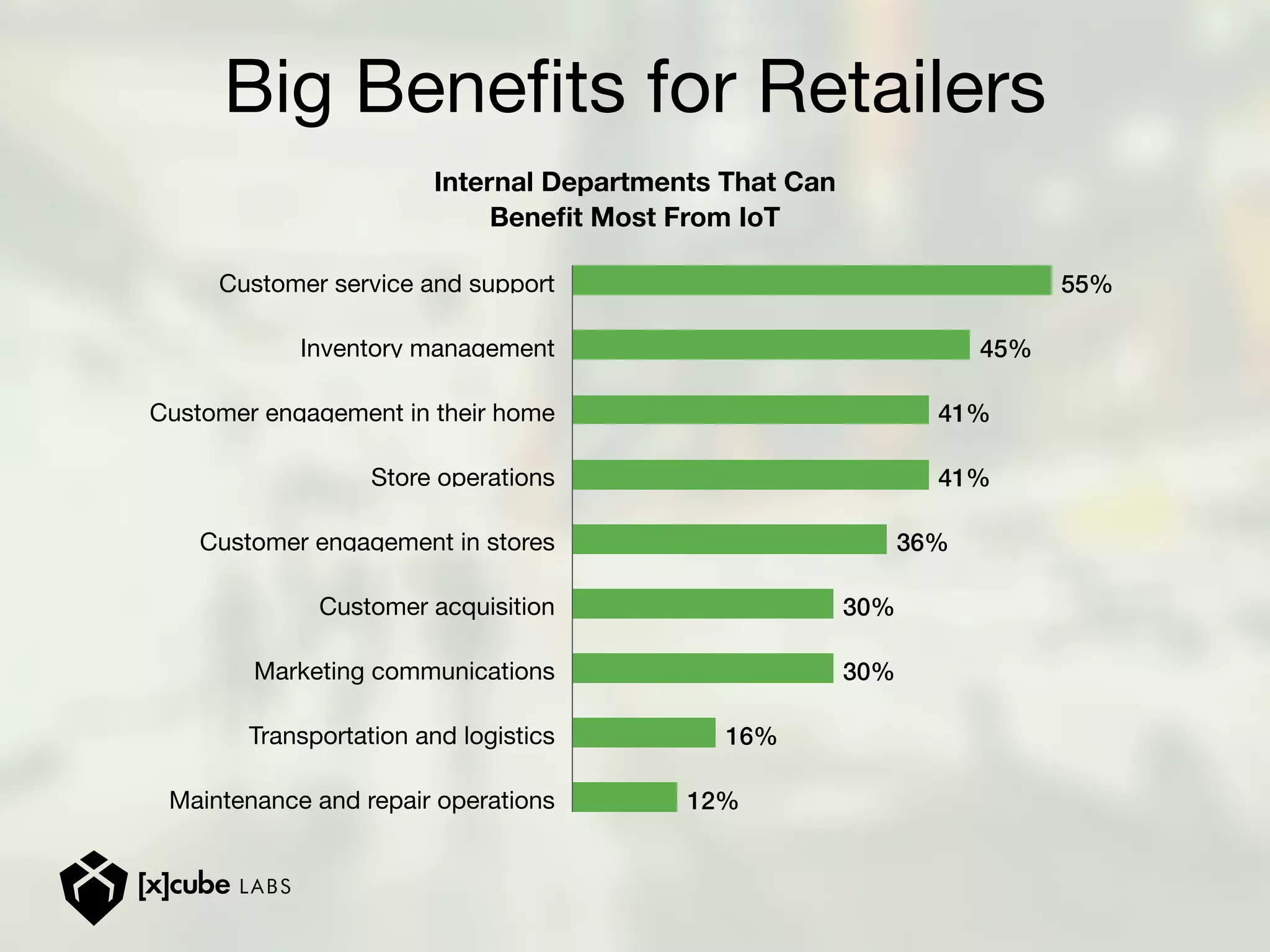 Big Benefits for Retailers
Internal Departments That Can
Benefit Most From IoT
Customer service and support
Inventory management
Customer engagement in their home
Store operations
Customer engagement in stores
Customer acquisition
Marketing communications
Transportation and logistics
Maintenance and repair operations
55%
45%
41%
41%
36%
30%
30%
16%
12%