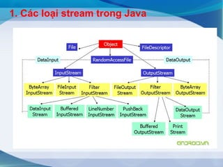 IO trong Java | PPT