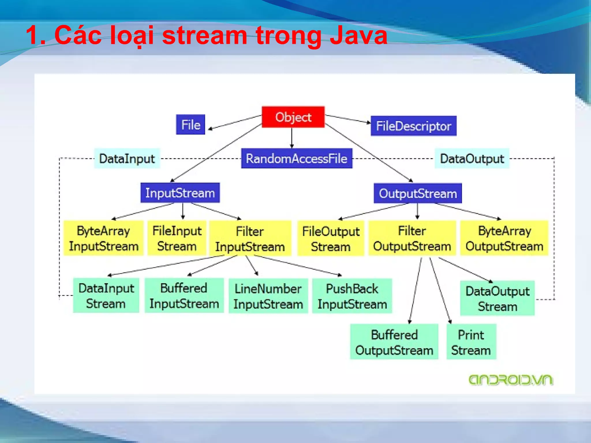 1. Các loại stream trong Java 
 